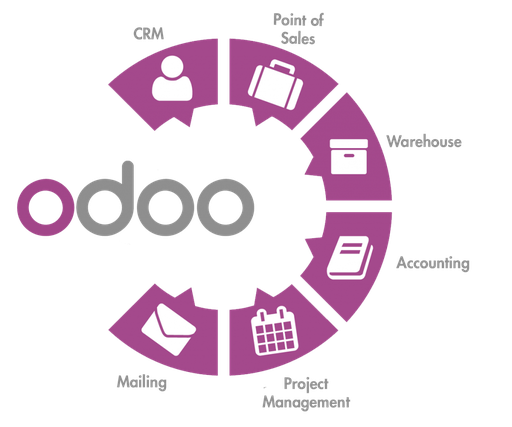  Automation of online learning based on the Odoo software solution